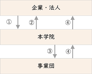 受配者指定寄付金制度を利用する場合の流れ